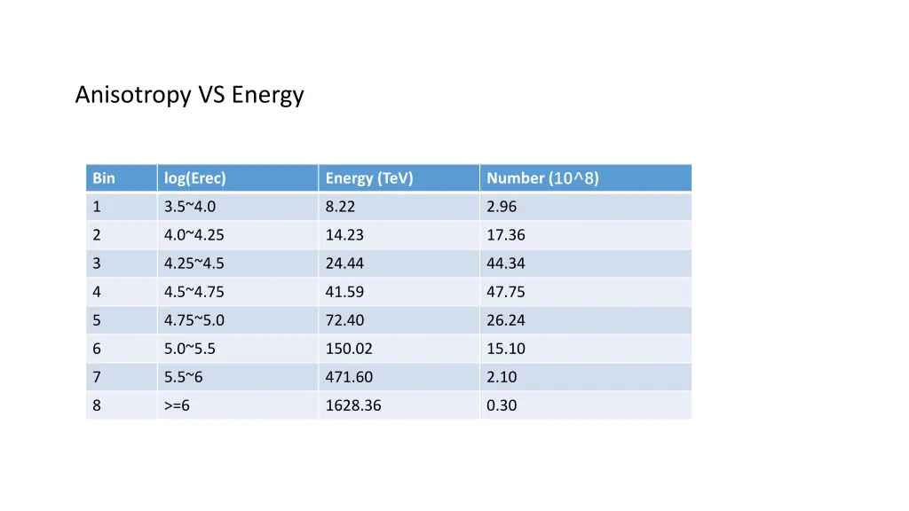 anisotropy vs energy