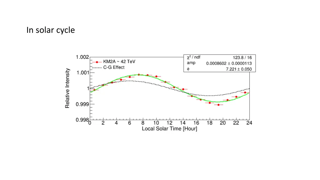 in solar cycle