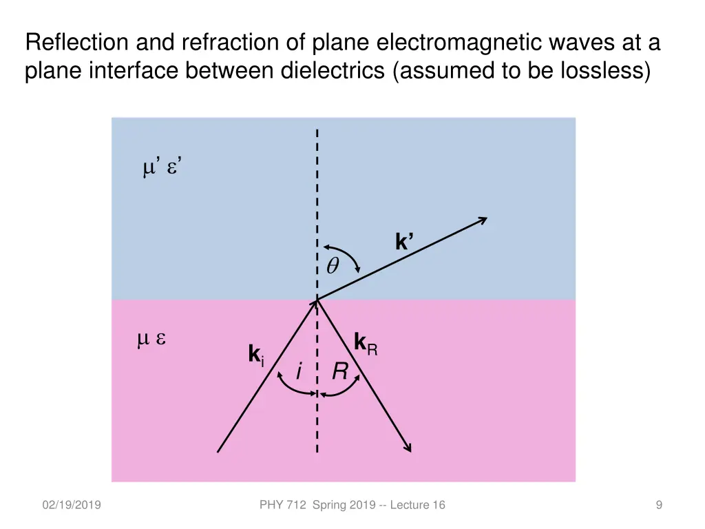 reflection and refraction of plane