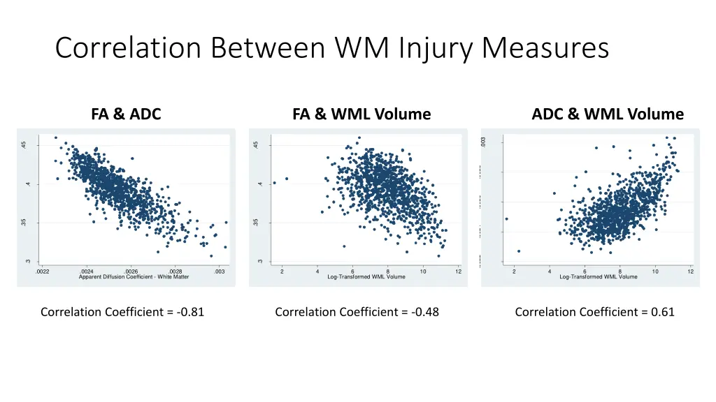 correlation between wm injury measures