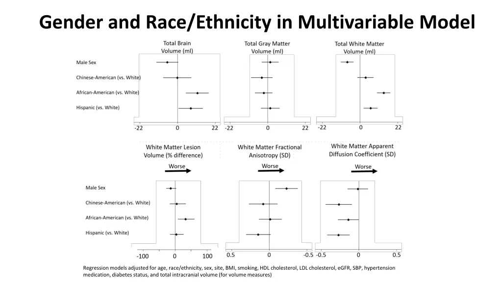 gender and race ethnicity in multivariable model
