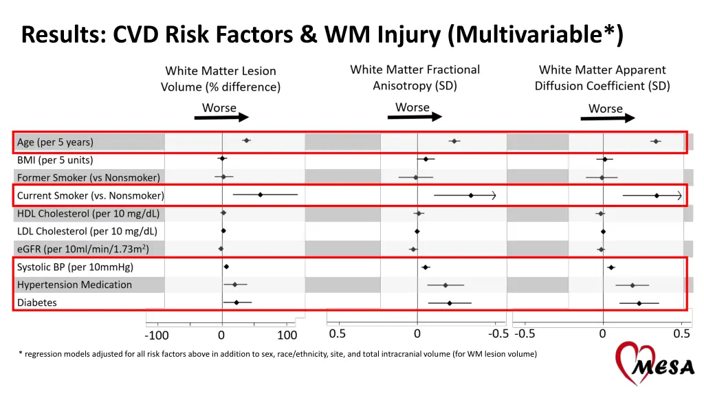 results cvd risk factors wm injury multivariable