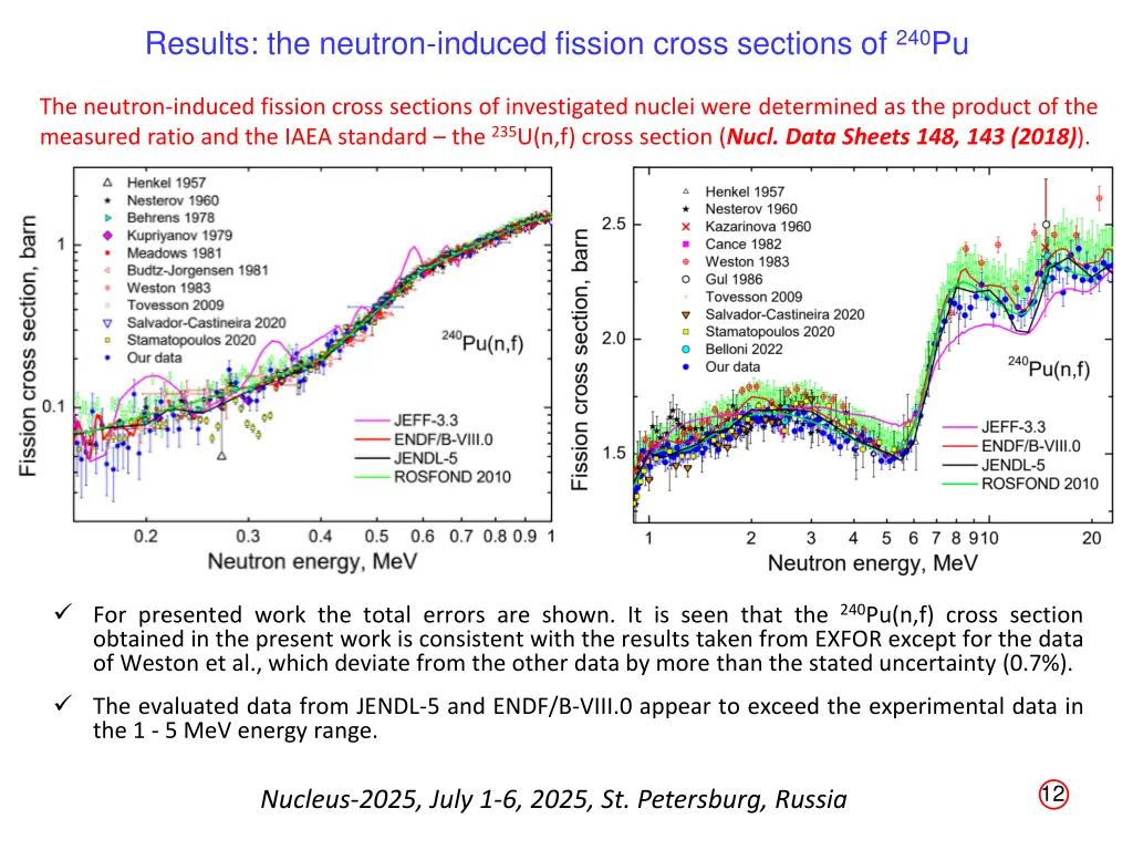 results the neutron induced fission cross