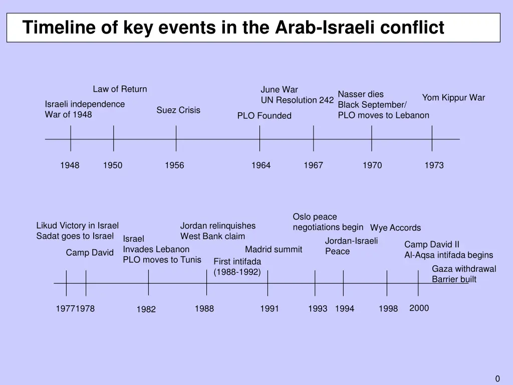 timeline of key events in the arab israeli