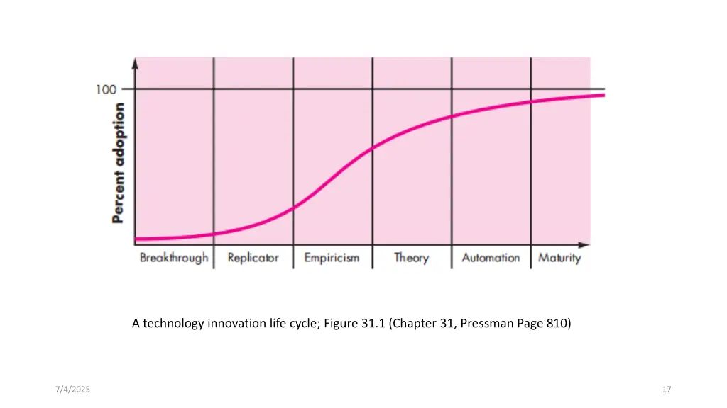 a technology innovation life cycle figure