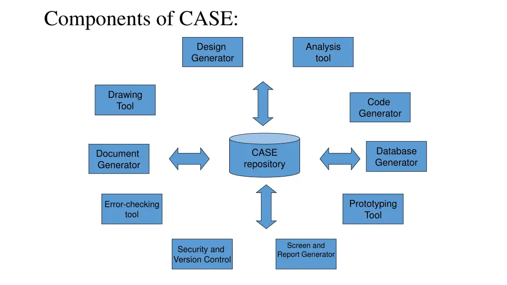 components of case