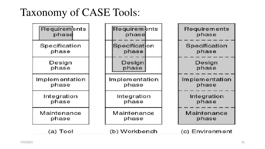 taxonomy of case tools