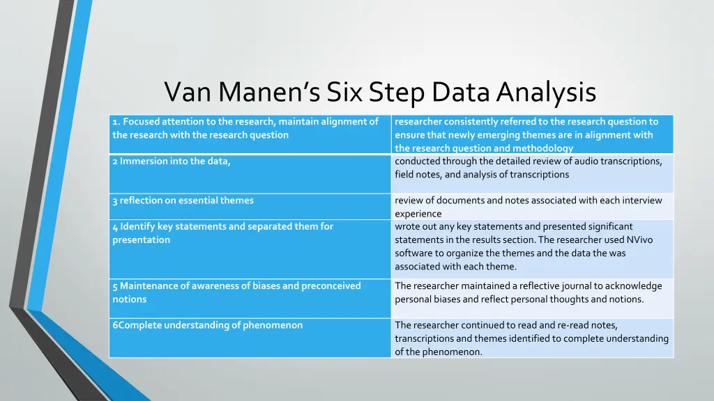 van manen s six step data analysis