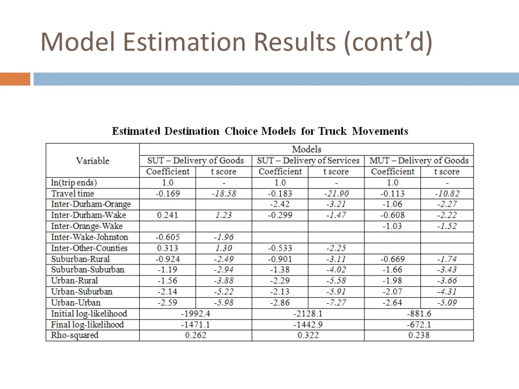 model estimation results cont d