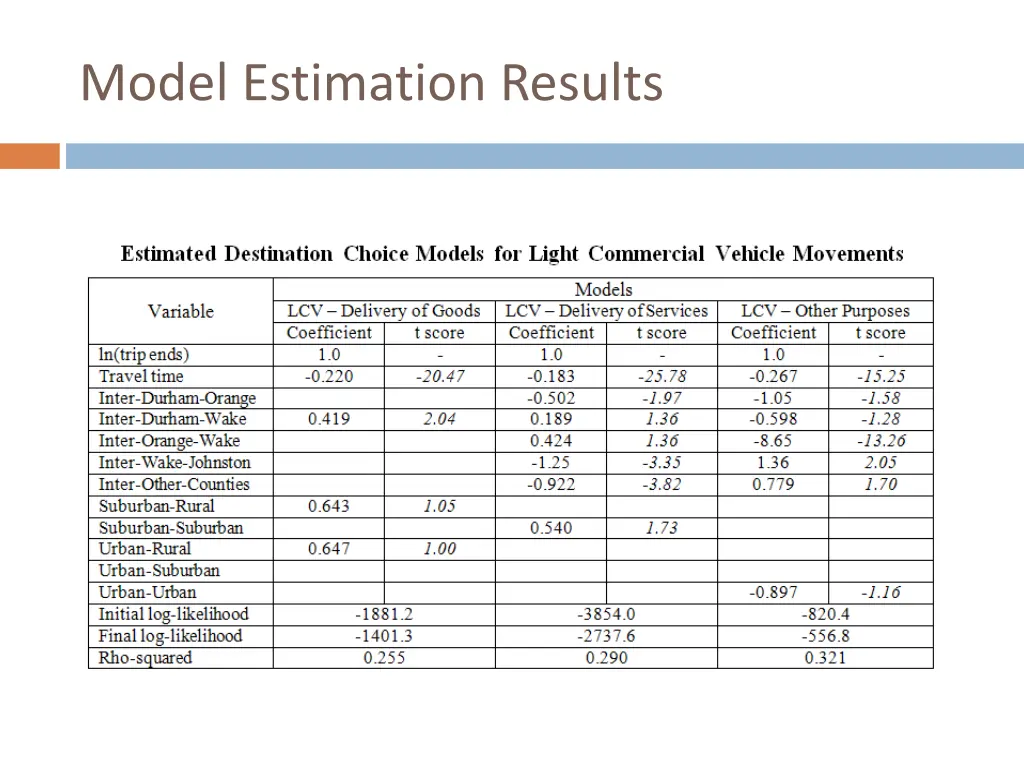 model estimation results