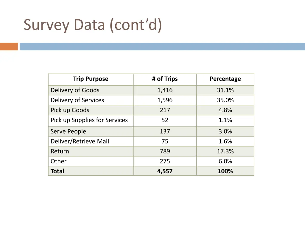 survey data cont d 1