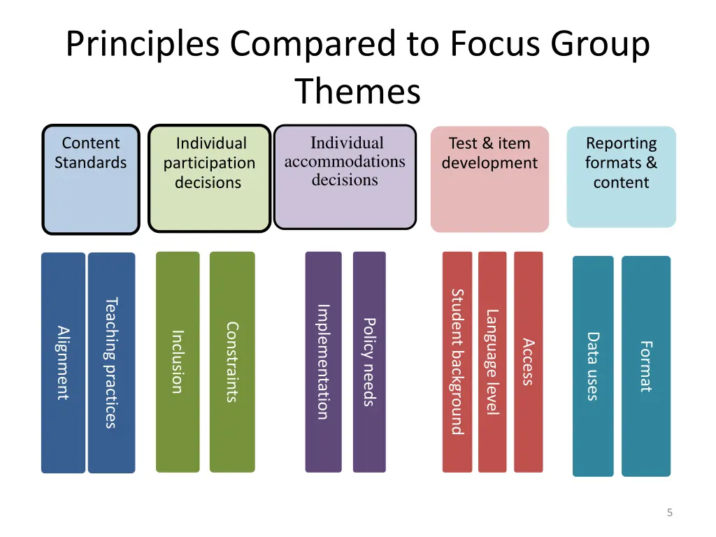 principles compared to focus group themes
