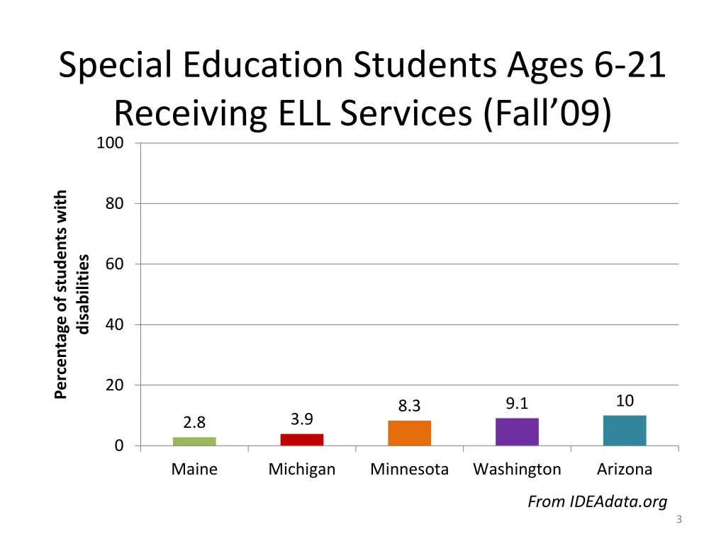 special education students ages 6 21 receiving