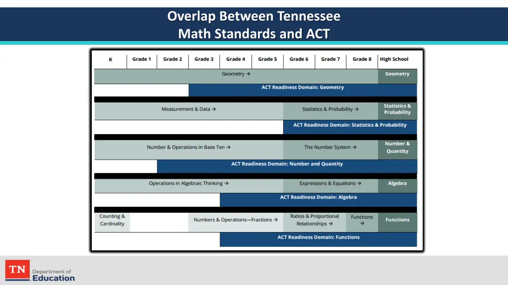 overlap between tennessee math standards and act