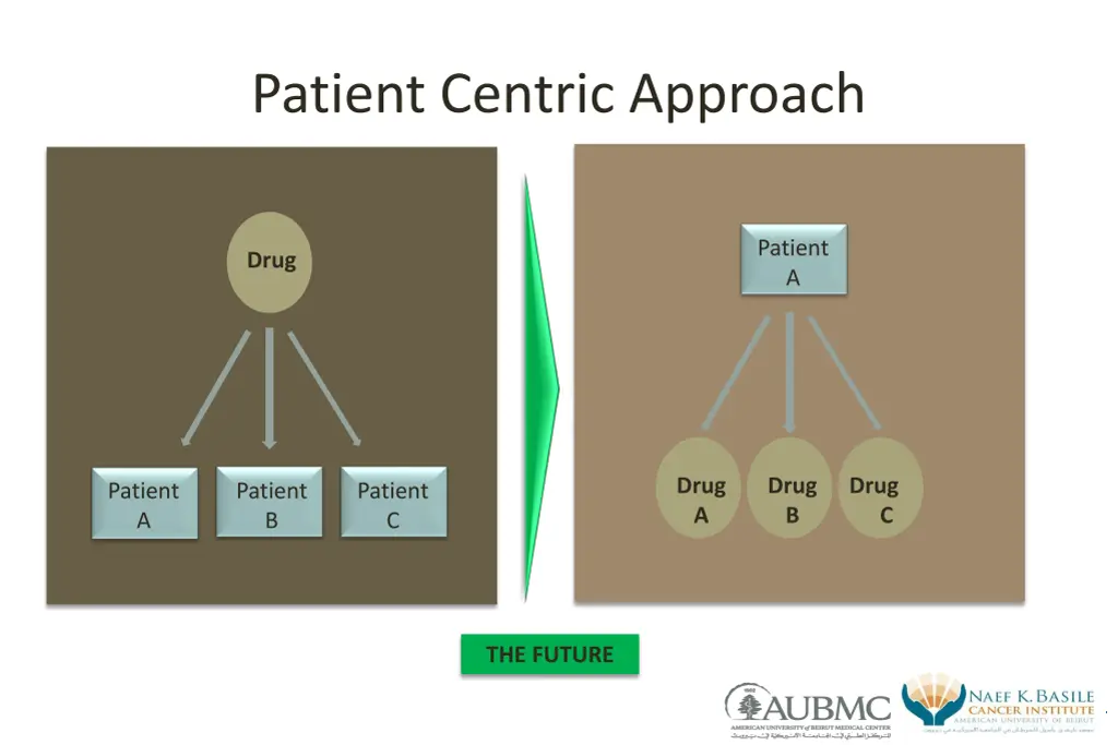patient centric approach