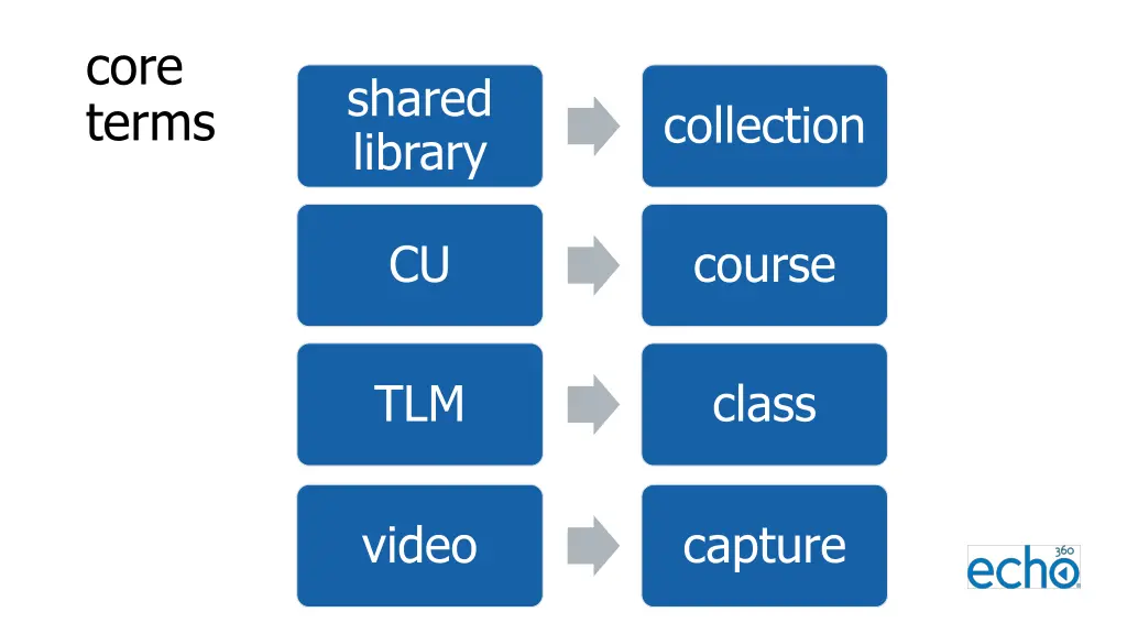 core terms