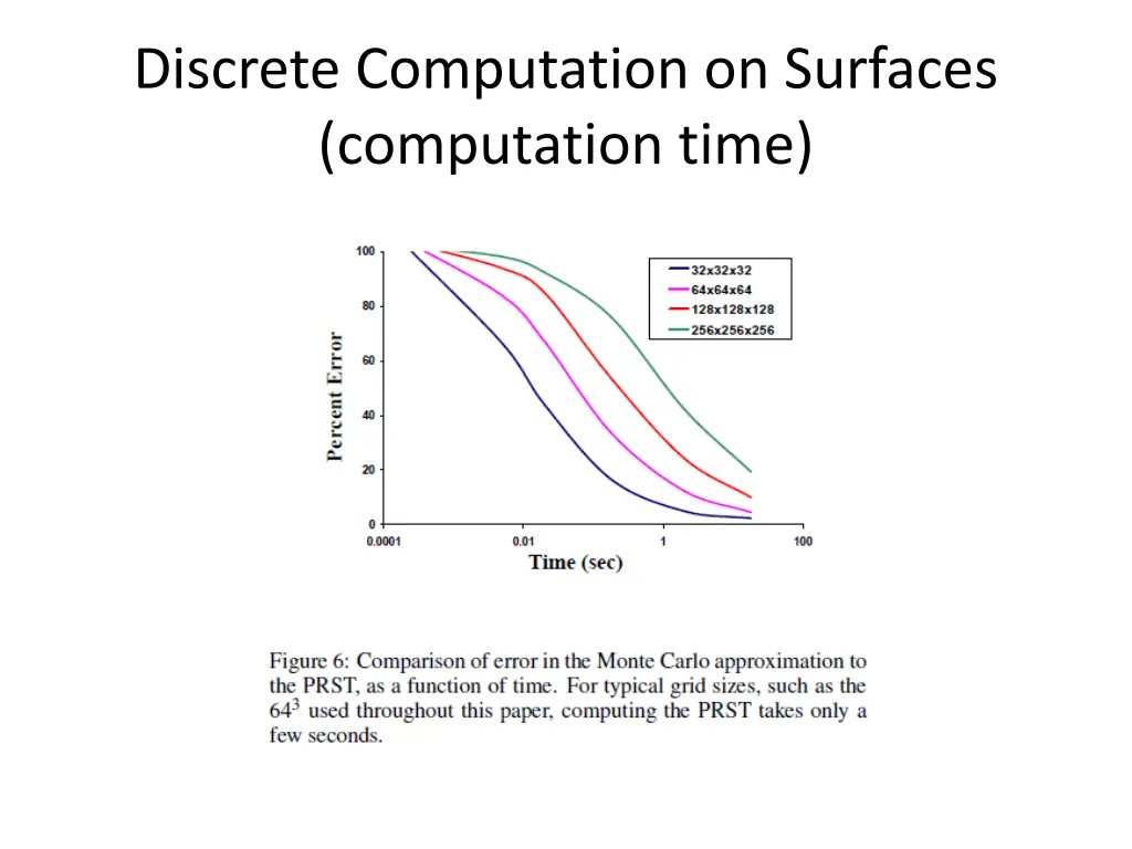 discrete computation on surfaces computation time