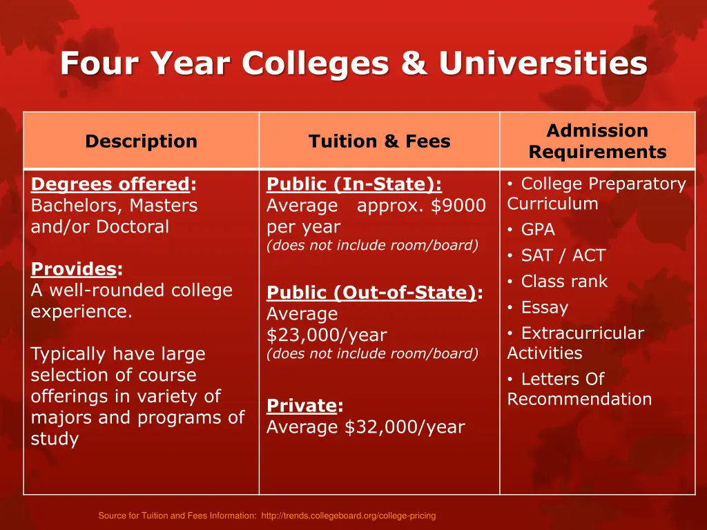 four year colleges universities