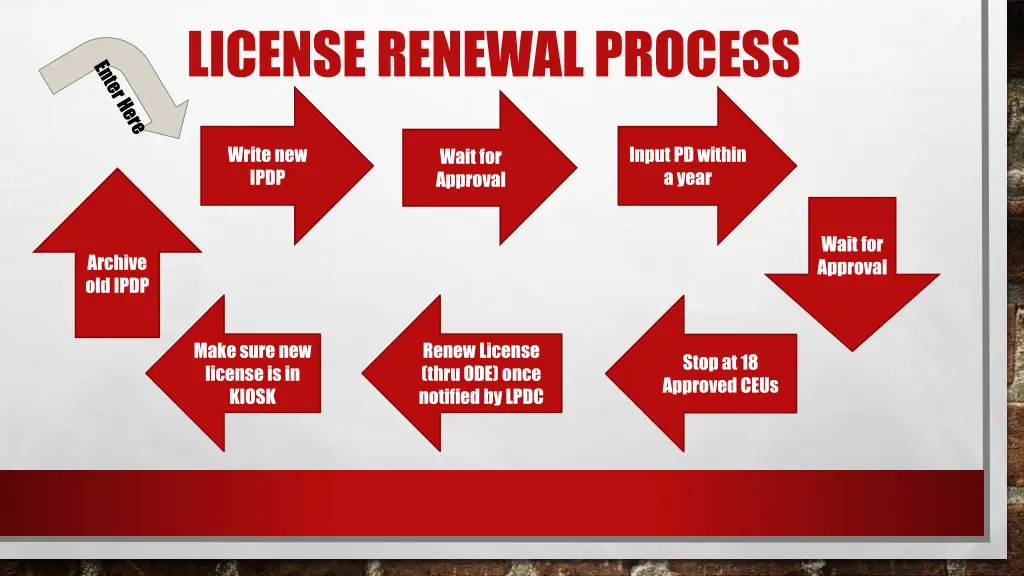 license renewal process