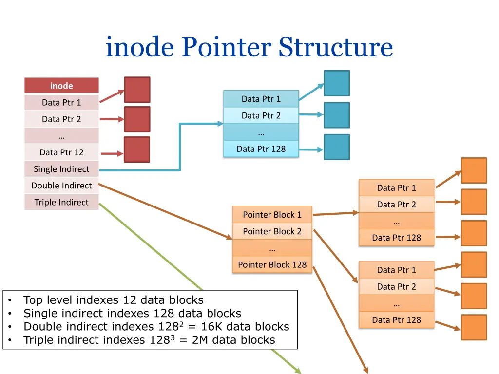 inode pointer structure