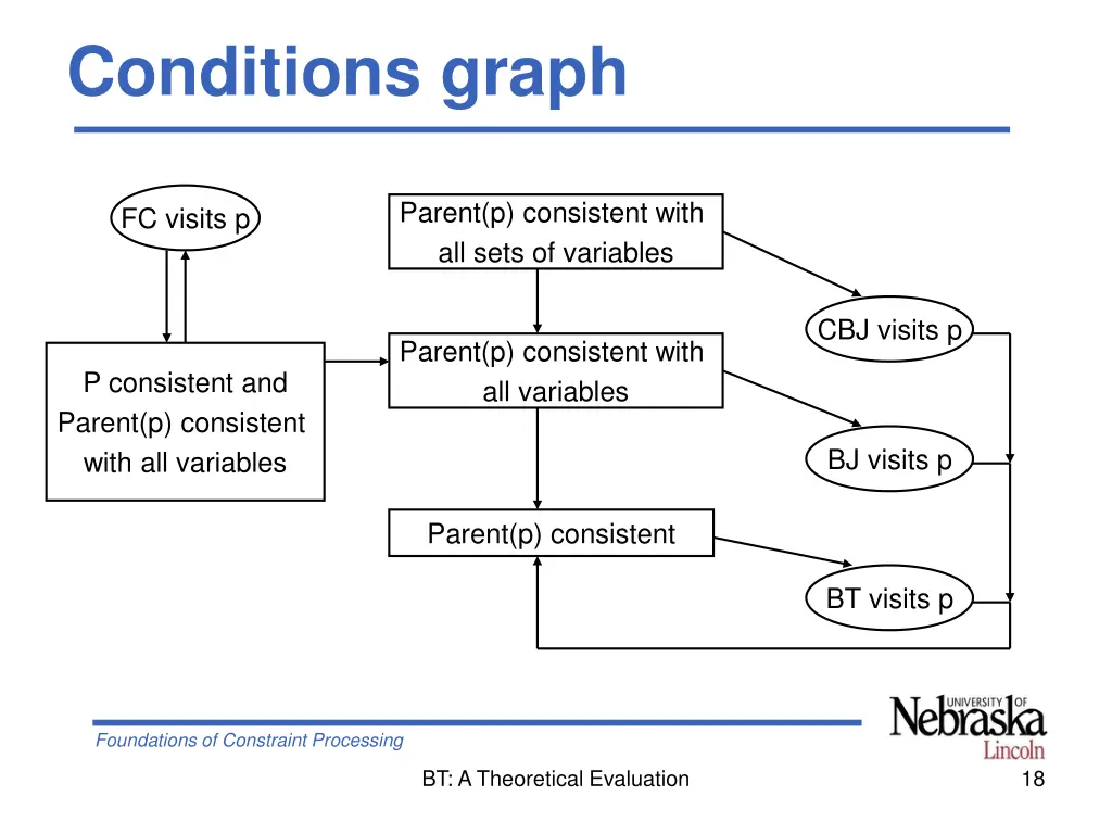 conditions graph 1