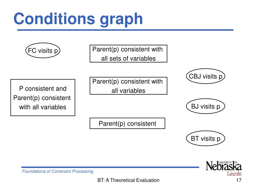 conditions graph