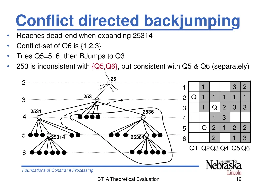 conflict directed backjumping reaches dead