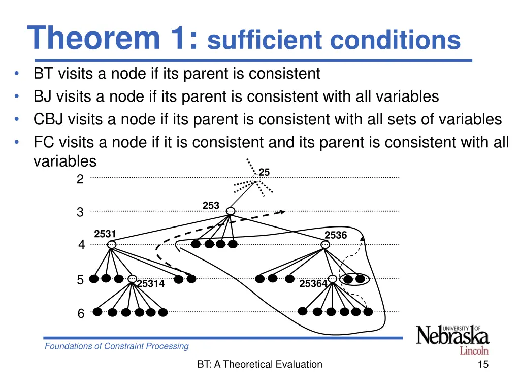 theorem 1 sufficient conditions bt visits a node
