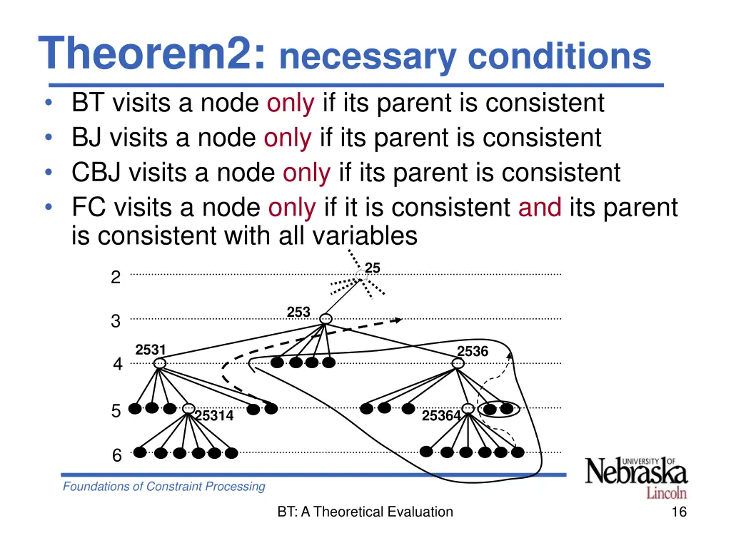 theorem2 necessary conditions bt visits a node