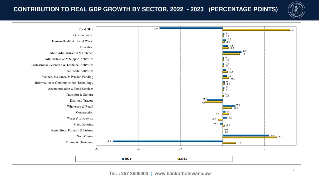 contribution to real gdp growth by sector 2022