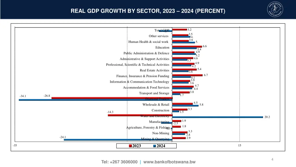 real gdp growth by sector 2023 2024 percent