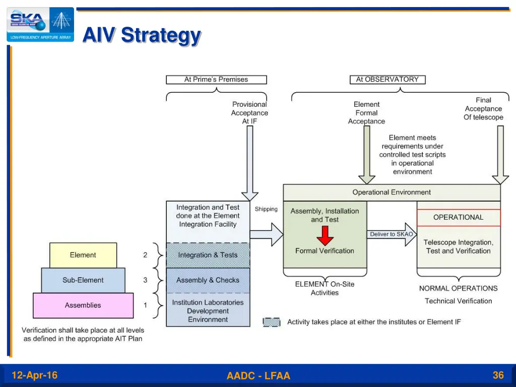 aiv strategy