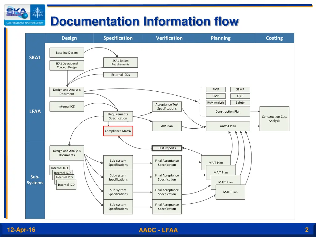 documentation information flow