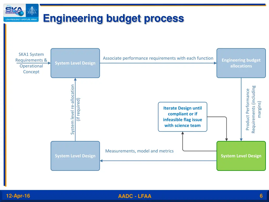 engineering budget process