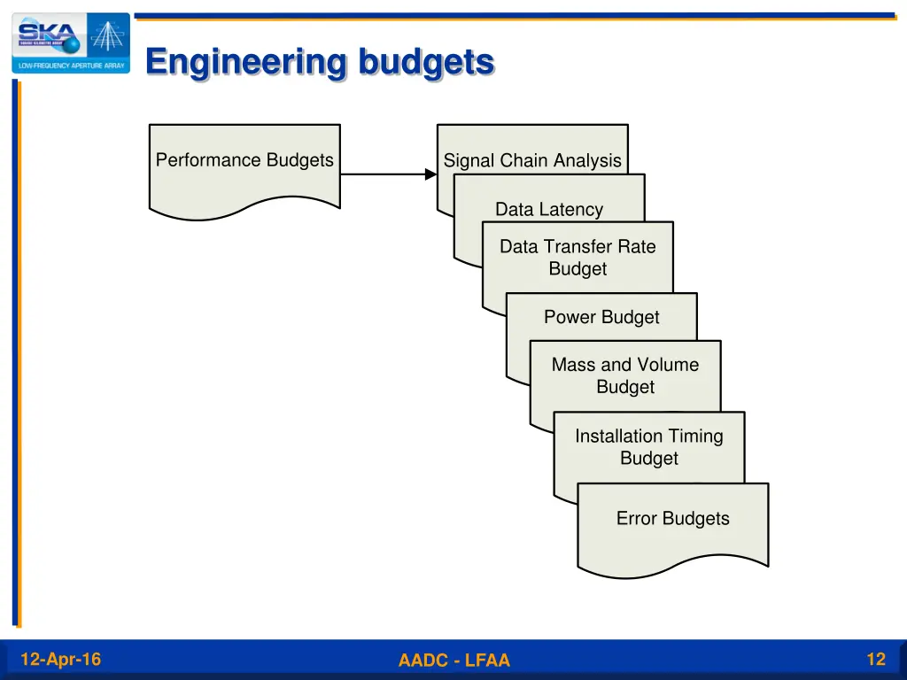 engineering budgets