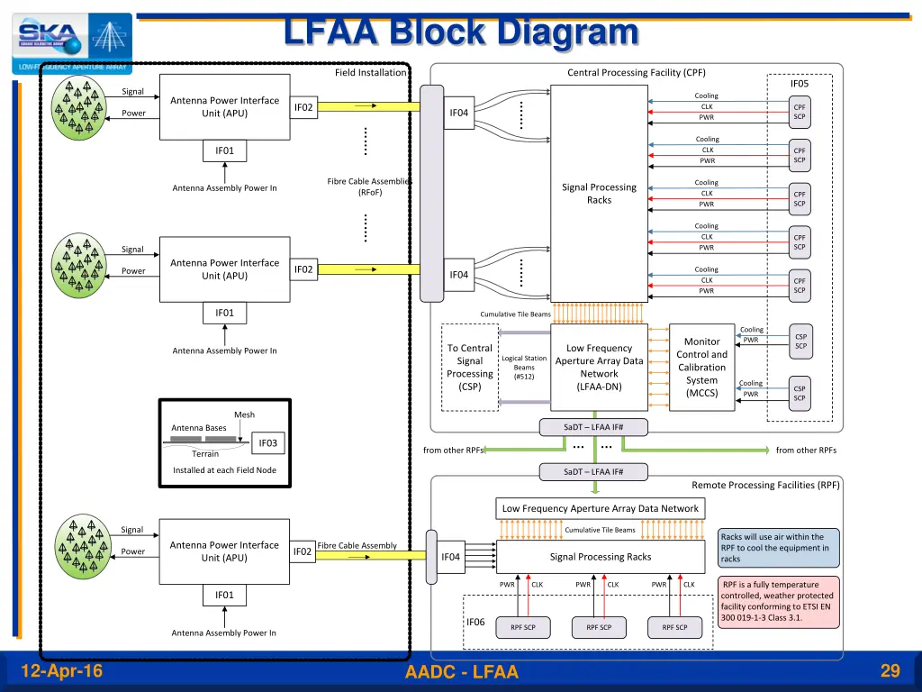 lfaa block diagram