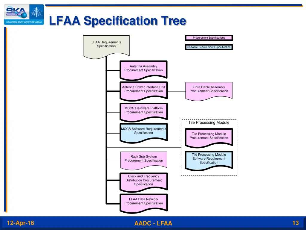 lfaa specification tree