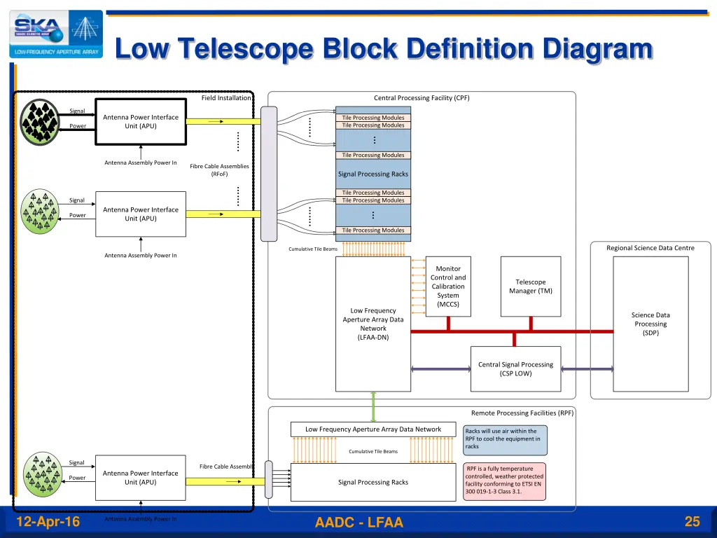 low telescope block definition diagram