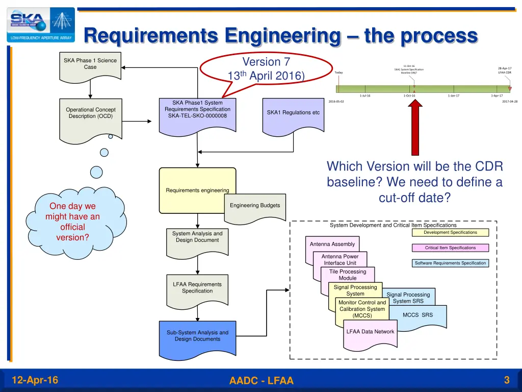 requirements engineering the process