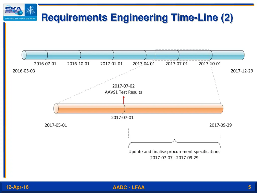 requirements engineering time line 2