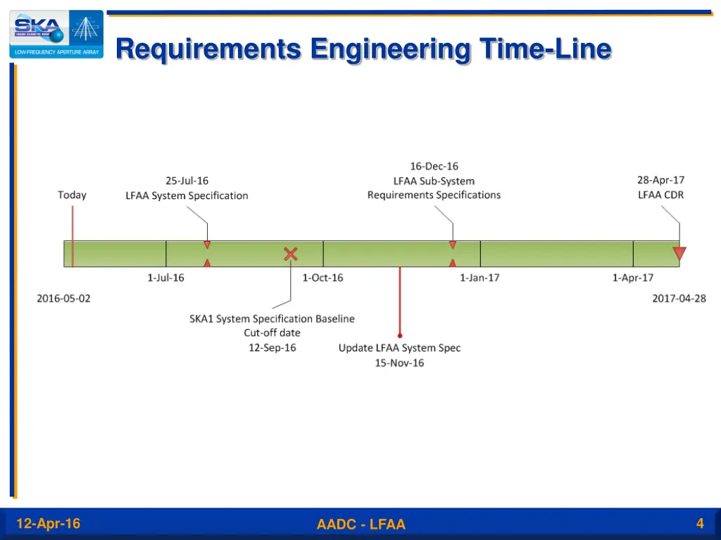 requirements engineering time line