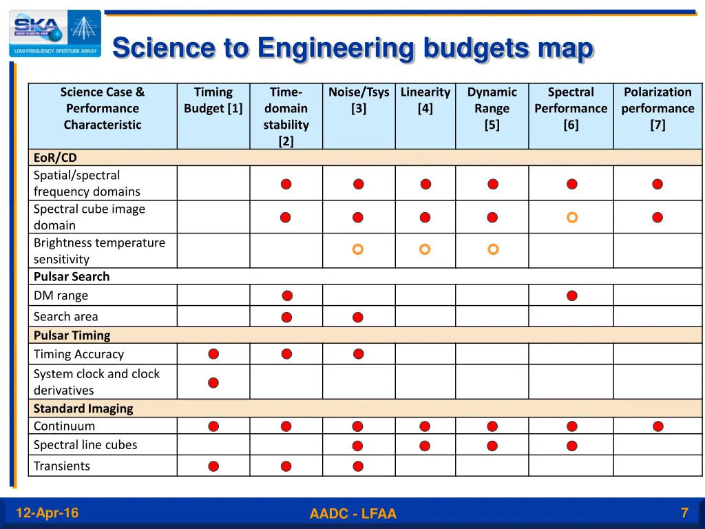 science to engineering budgets map