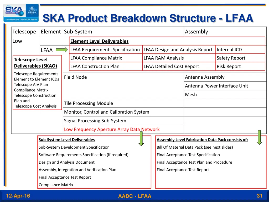 ska product breakdown structure lfaa