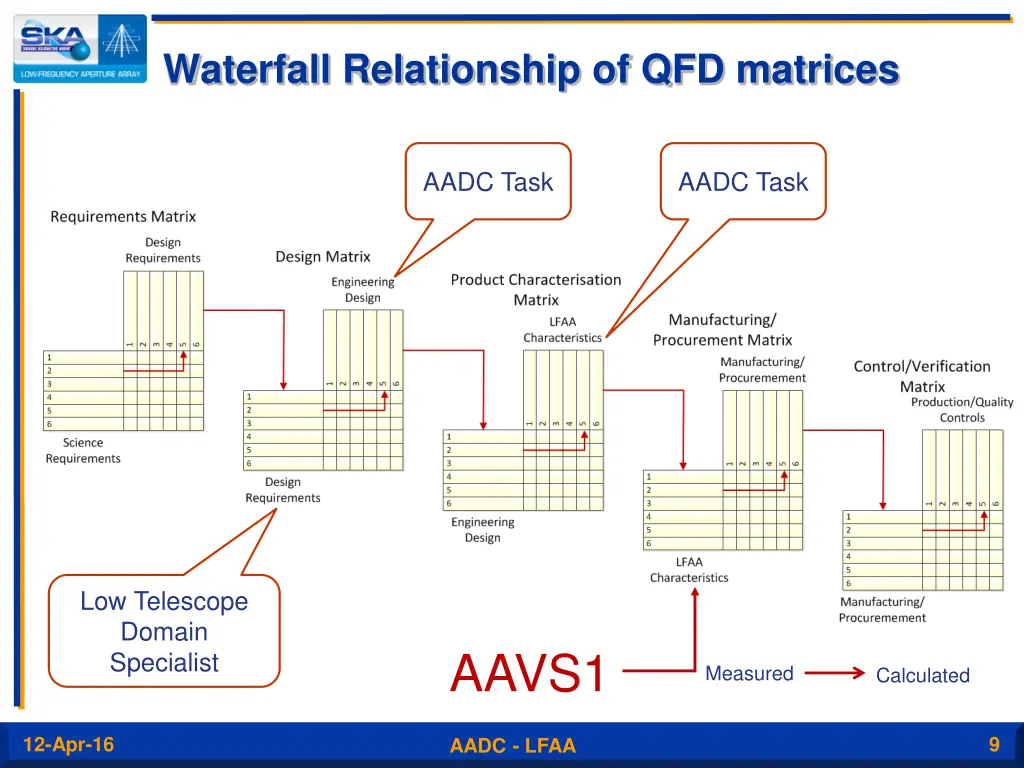 waterfall relationship of qfd matrices