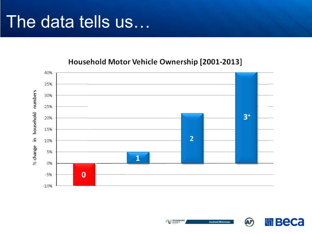 the data tells us