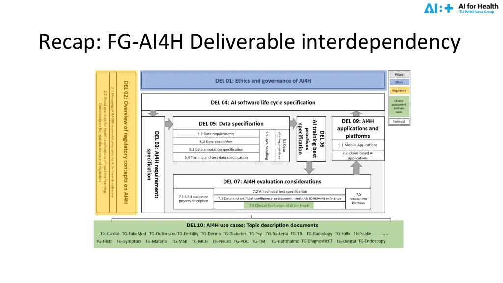 recap fg ai4h deliverable interdependency