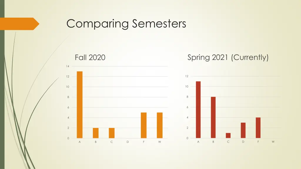 comparing semesters