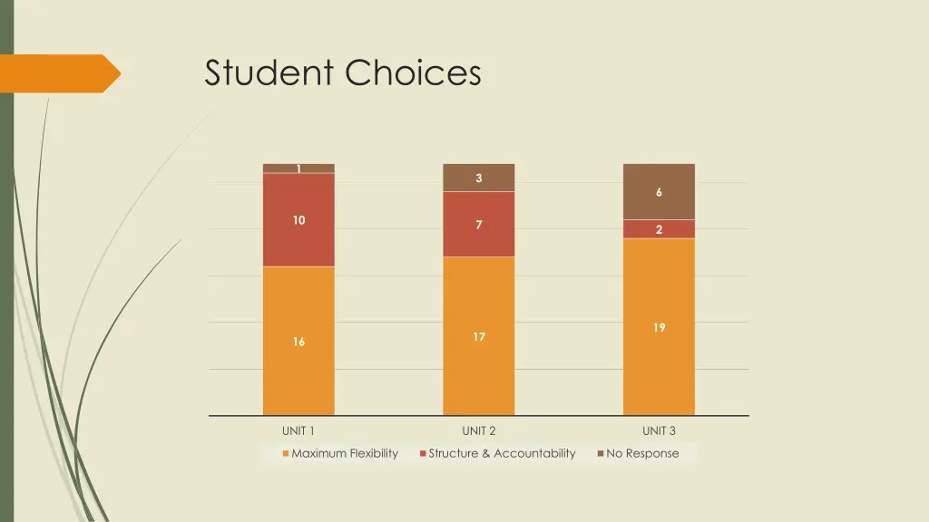student choices
