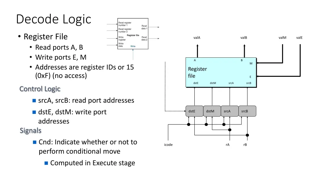 decode logic register file read ports a b write