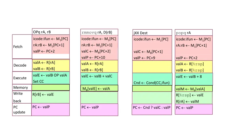 opq ra rb icode ifun m 1 pc ra rb m 1 pc 1 valp